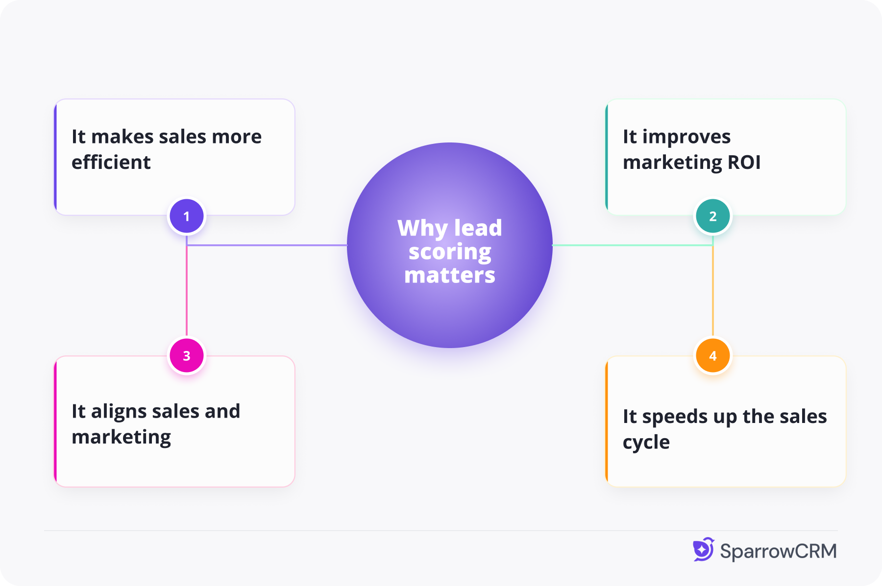Diagram showing why lead scoring matters, with a central circle connected to four benefits: making sales more efficient, improving marketing ROI, aligning sales and marketing teams, and speeding up the sales cycle.